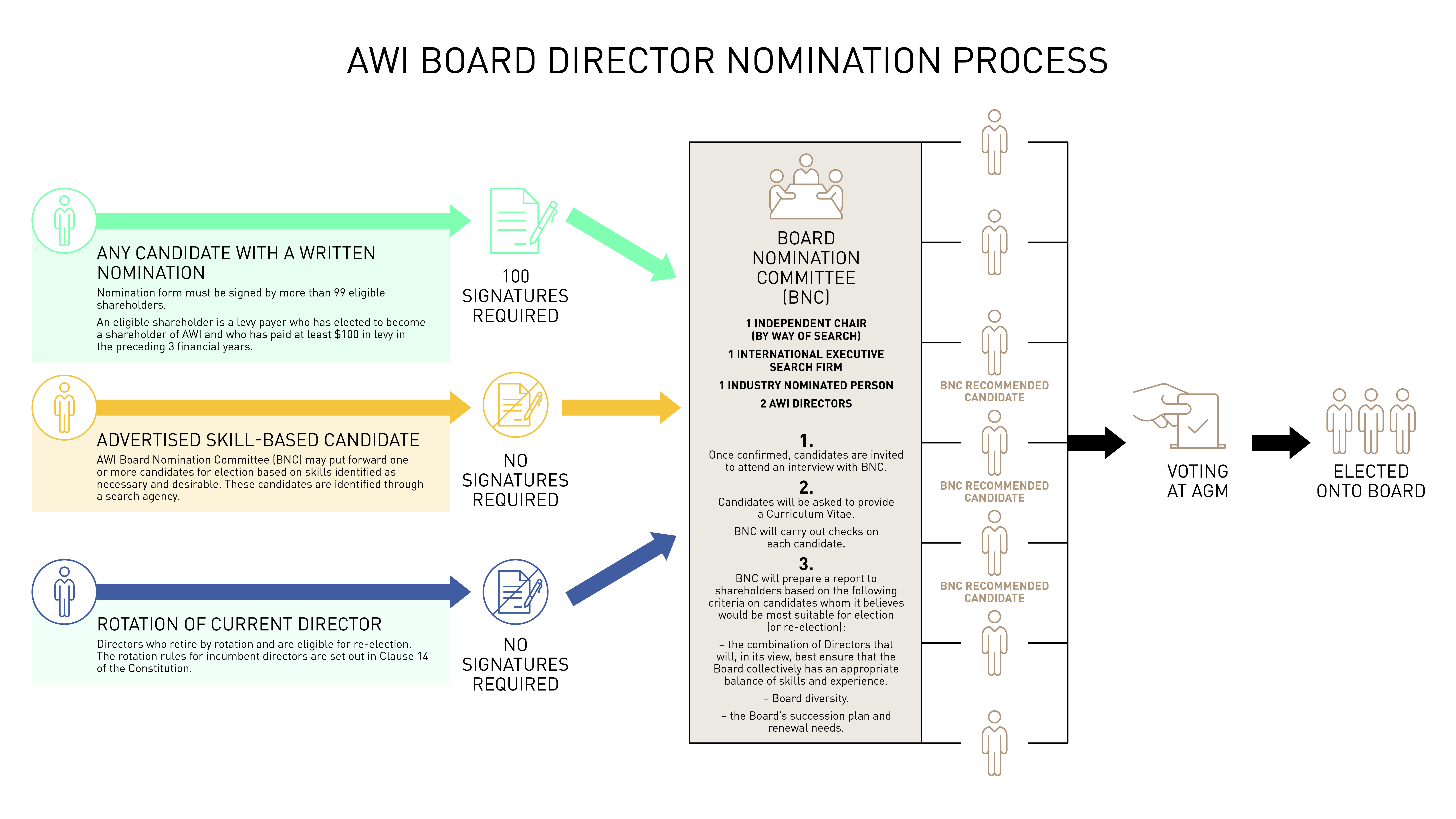 AWI board director nomination process.jpg