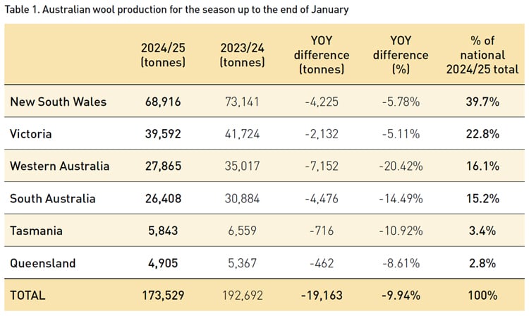 Australian wool production for the season