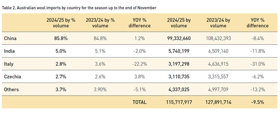 Australian wool imports by country