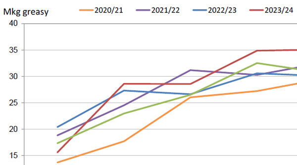 Figure-1-Comparison-of-monthly-AWTA-key-test-data-volumes-for-the-2024-25-season-with-previous-seasons.jpg