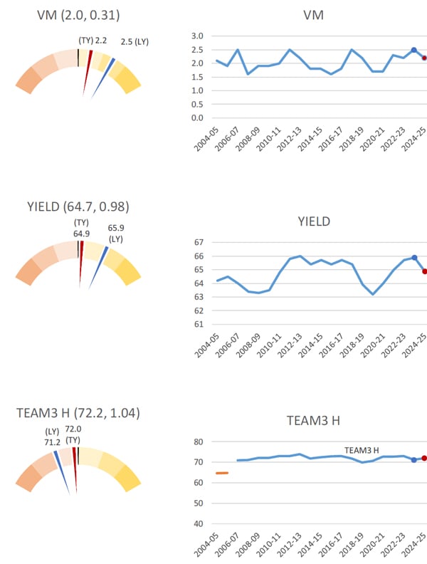 Figure-10b-AWTA-Key-Test-Data-by-sampling-site-vegetable-matter-yield-and-TEAM-3-H-for-the-Australian-wool-clip.jpg