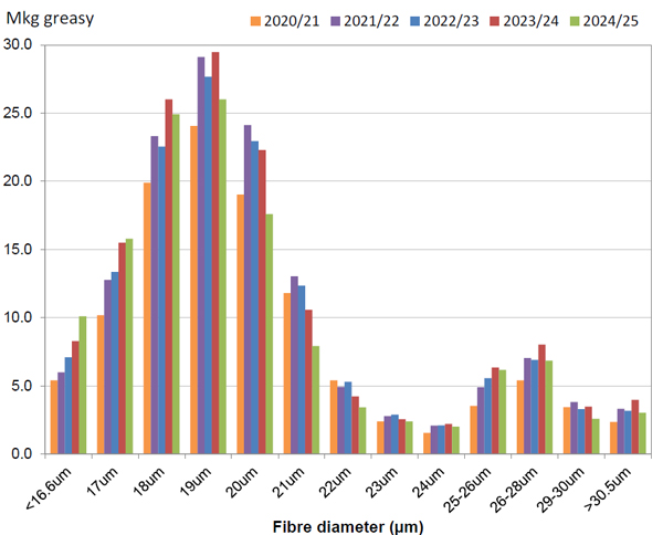 Figure-2-Australian-fibre-diameter-profile.jpg