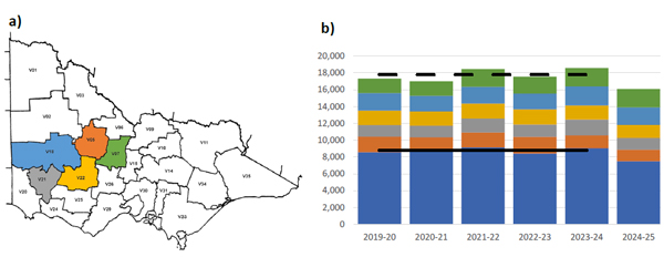 Figure-5-a-The-five-Victorian-WSA-regions-from-which-the-greatest-volumes-of-wool-tested-originated-and-b-The-total-wool-test-volumes.jpg