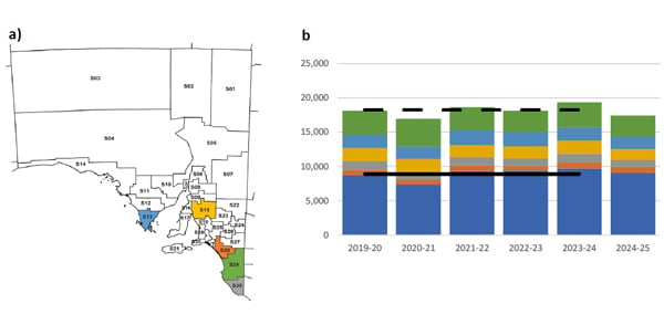 Figure-7-a-The-five-South-Australian-WSA-regions-from-which-the-greatest-volumes-of-wool-tested-originated-and-b-The-total-wool-test-volumes.jpg