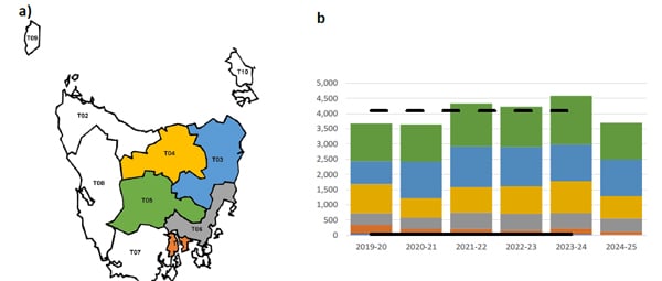 Figure-8-a-The-five-Tasmanian-WSA-regions-from-which-the-greatest-volumes-of-wool-tested-originated-and-b-The-total-wool-test-volumes.jpg