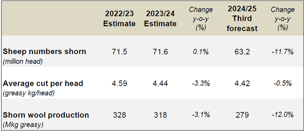 Table-1-Summary-of-Australian-wool-production.jpg