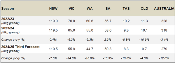 Table-2-Total-shorn-wool-production-by-state.jpg