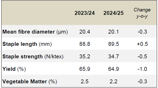 Table-3-AWTA-key-test-data-for-2023-24-and-2024-25-(July-to-November).jpg