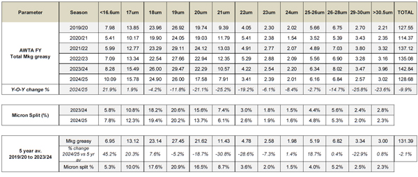 Table-4-AWTA-key-test-data-volumes-by-micron-range.jpg