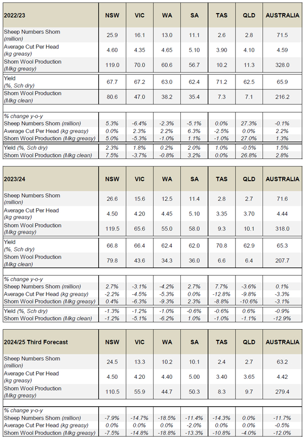 Table-A1-Comparison-of-shorn-wool-production-in-2023-24-against-the-2022-23-season.jpg