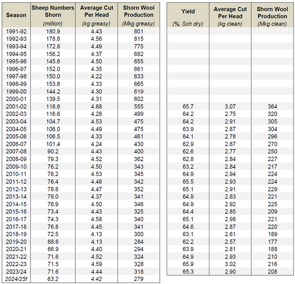 Table-A2-Australian-wool-production-statistics-since-1991-92.jpg