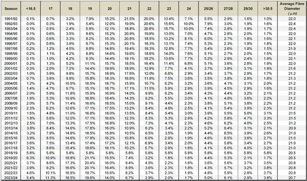 Table-A3--Australian-micron-profile-of-AWTA-wool-test-volume-statistics-since-1991-92.jpg