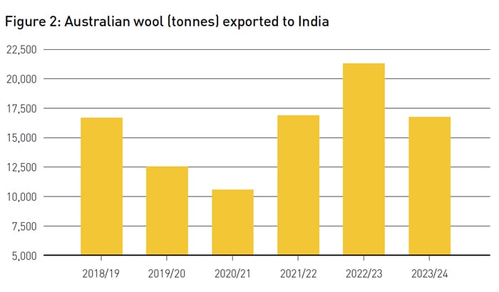 Australian wool exported to India